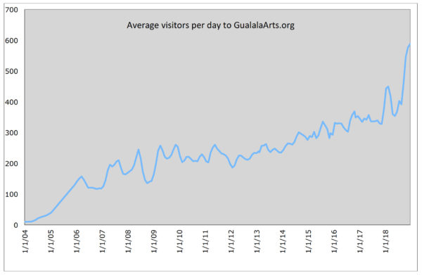Visitors to GualalaArts.org, 2004 - 2018